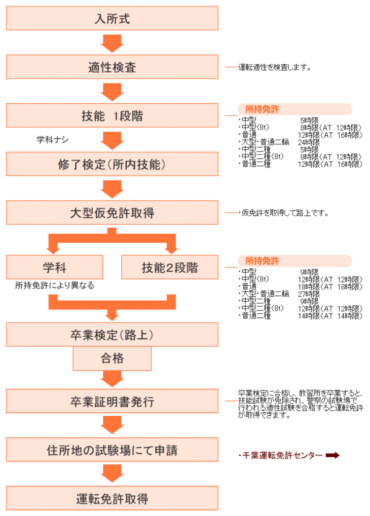 中型 大型免許 指定 五井自動車教習所 千葉県市原市五井の自動車学校 教習所